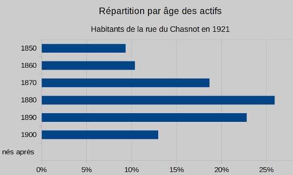 âge des actu=ifs rue du Chasnot en 1921
