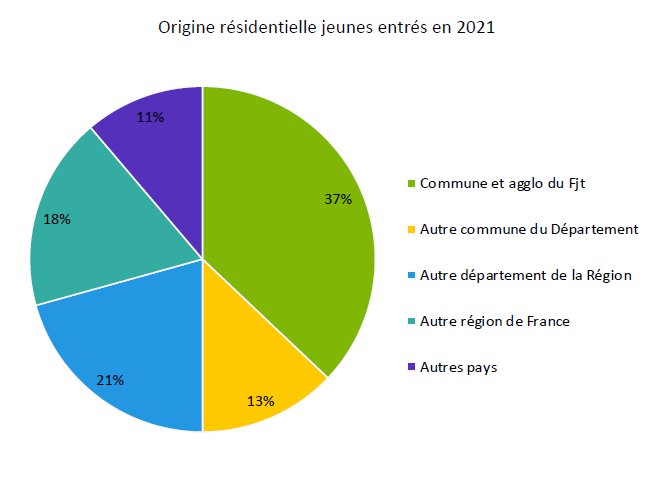 origine des résidents de HJ Oiseaux