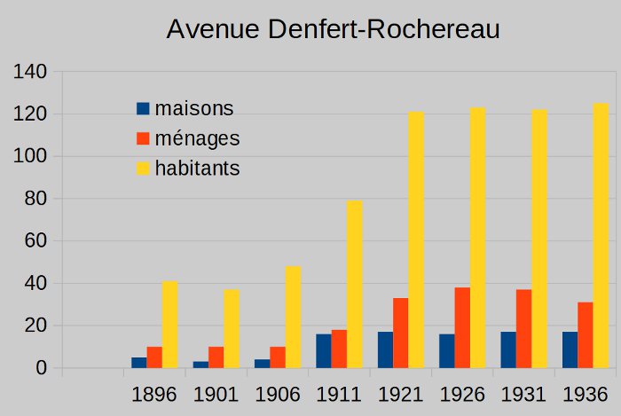 Population de l'avenue Denfert